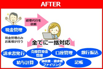 記帳・請求書発行・給与計算・ファイリング・売掛金買掛金管理・銀行振り込み……ケロミの経理代行でお引き受けします！